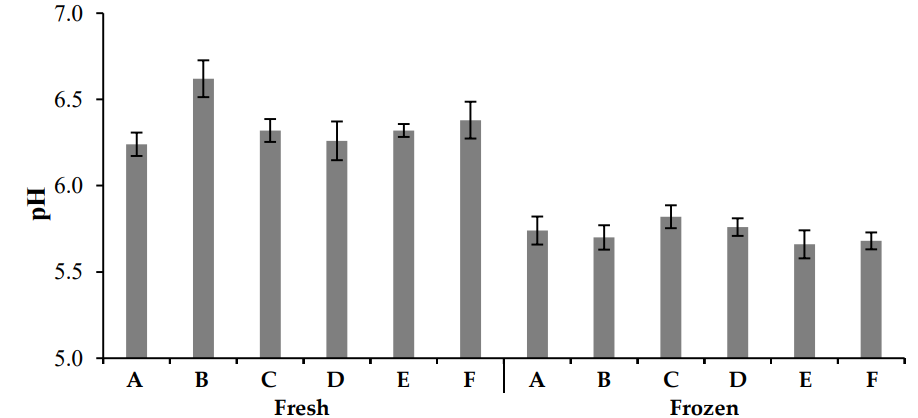 Comparison of pH in fresh and frozen chicken meat from various locations (A–F) in Lahore district