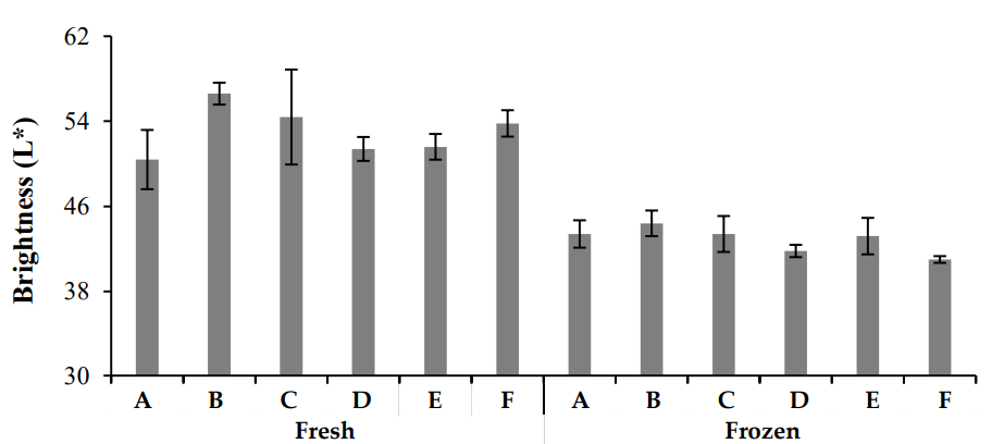 Comparison of brightness (L*) in fresh and frozen chicken meat from various locations (A–F) in Lahore district