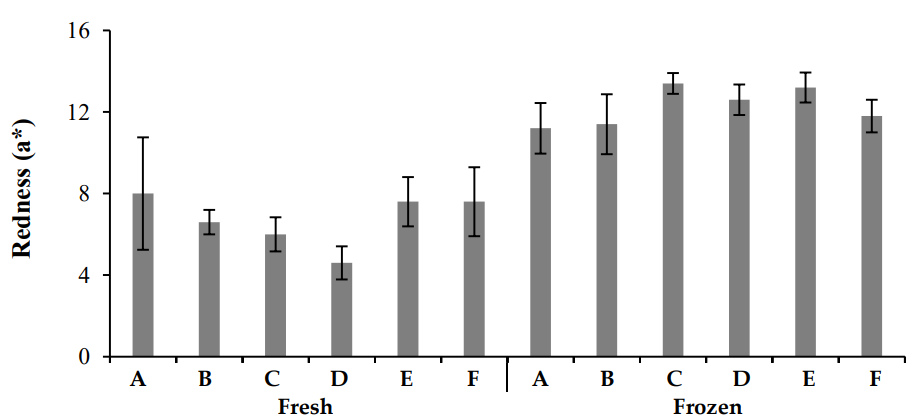 Comparison of redness (a*) in fresh and frozen chicken meat from various locations (A–F) in Lahore district.