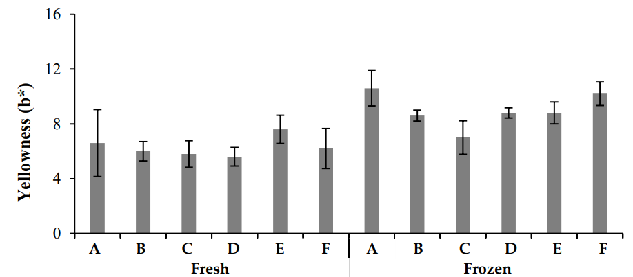 Comparison of yellowness (b*) in fresh and frozen chicken meat from various locations (A–F) in Lahore district