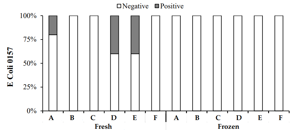 Comparison of E. Coli O157 presence in fresh and frozen chicken meat from various locations (A–F) in Lahore district