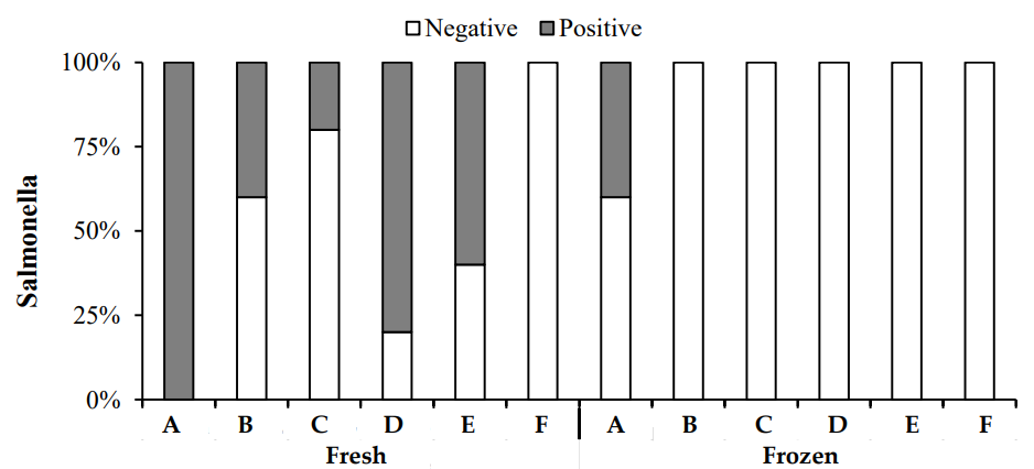 Comparison of salmonella detection in fresh and frozen chicken meat from various locations (A–F) in Lahore district
