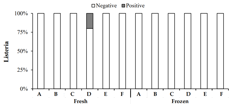 Comparison of listeria detection in fresh and frozen chicken meat from various locations (A–F) in Lahore district