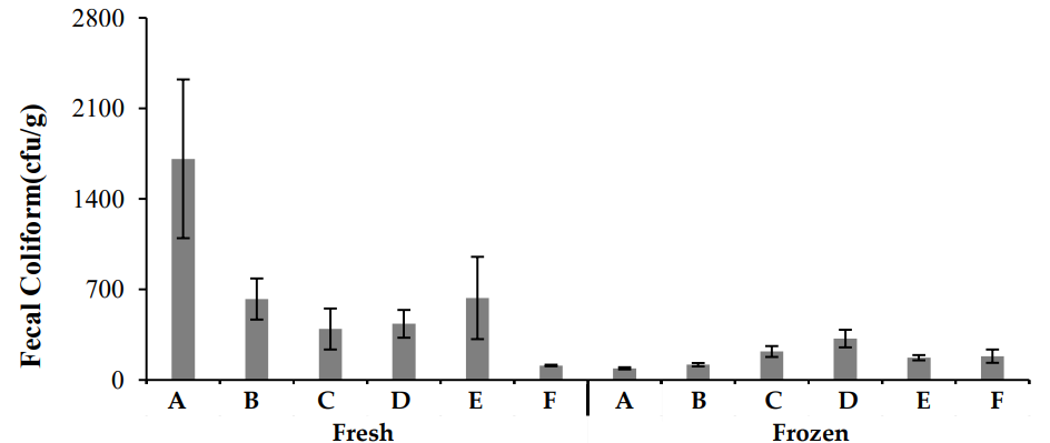 Comparison of fecal coliform count in fresh and frozen chicken meat from various locations (A–F) in Lahore district