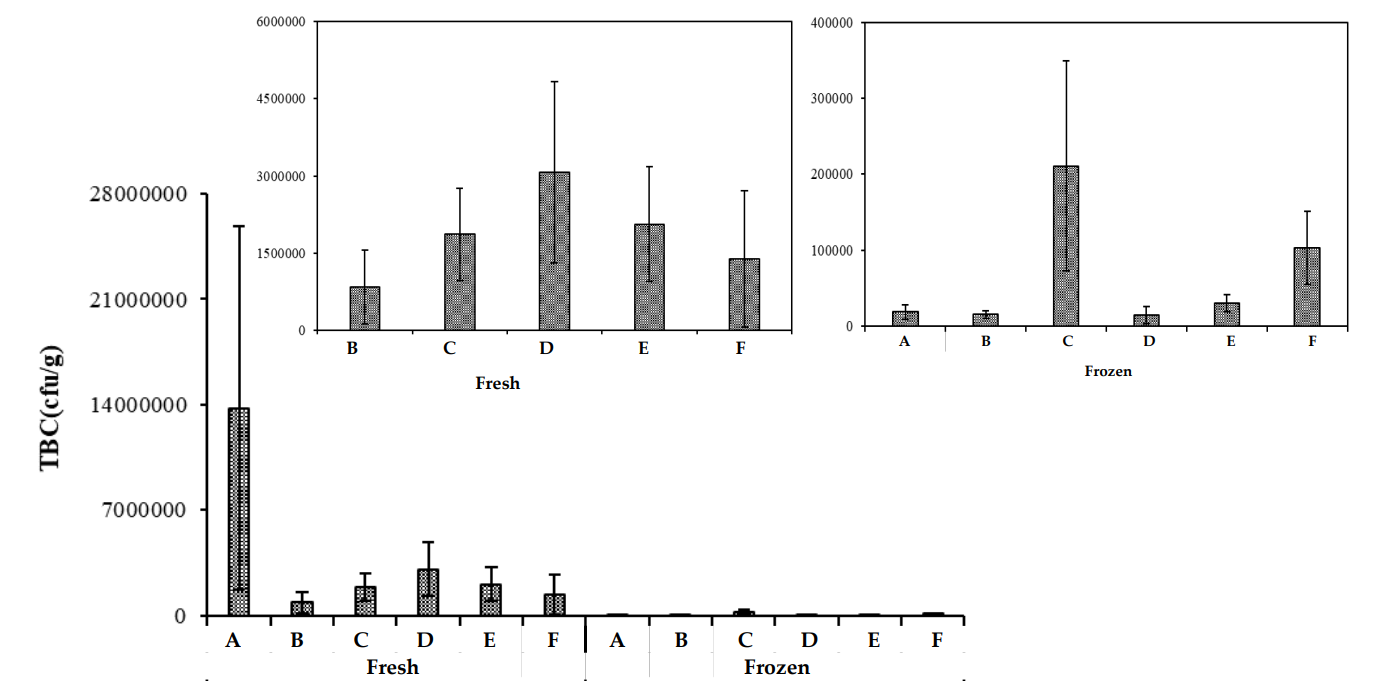 Comparison of total bacterial count (TBC) in fresh and frozen chicken meat from various locations (A–F) in Lahore district